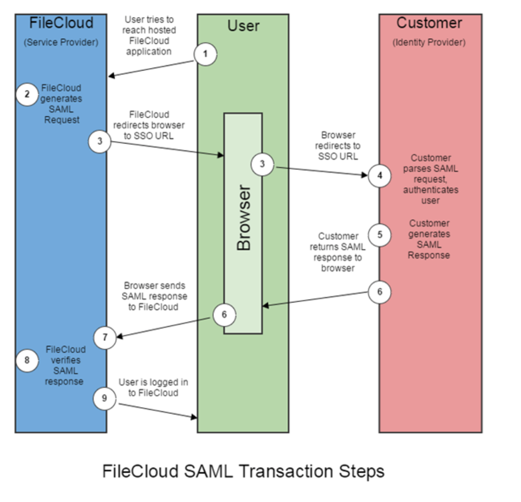 Setting up an AirSend account - AirSend - FileCloud Support