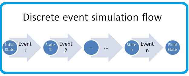 case study using discrete event simulation